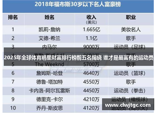 2025年全球体育明星财富排行榜前五名揭晓 谁才是最富有的运动员
